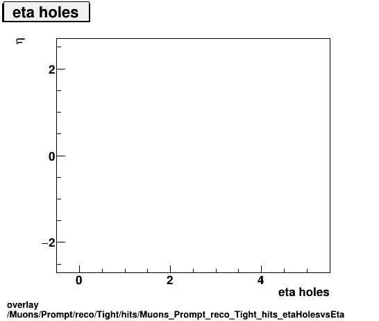overlay Muons/Prompt/reco/Tight/hits/Muons_Prompt_reco_Tight_hits_etaHolesvsEta.png