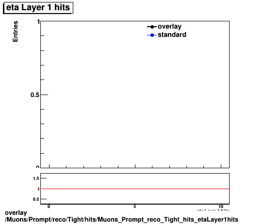 standard|NEntries: Muons/Prompt/reco/Tight/hits/Muons_Prompt_reco_Tight_hits_etaLayer1hits.png