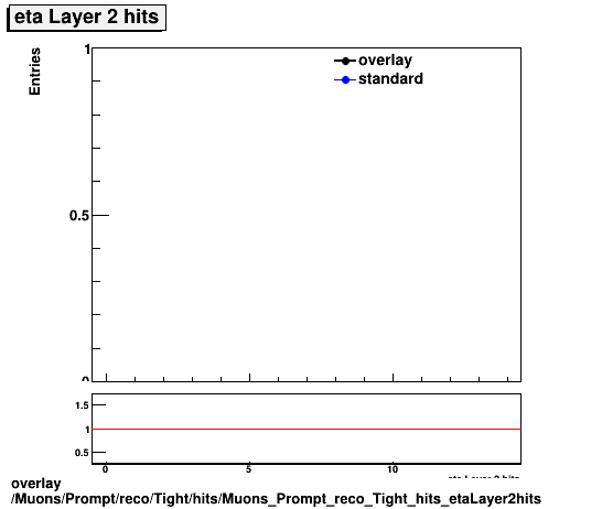 standard|NEntries: Muons/Prompt/reco/Tight/hits/Muons_Prompt_reco_Tight_hits_etaLayer2hits.png