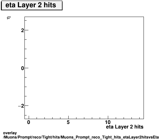 standard|NEntries: Muons/Prompt/reco/Tight/hits/Muons_Prompt_reco_Tight_hits_etaLayer2hitsvsEta.png