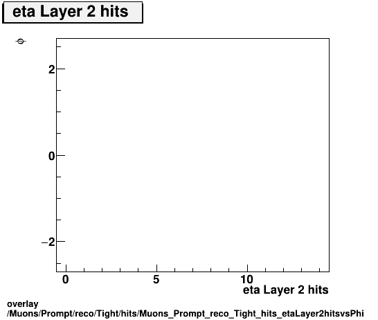 standard|NEntries: Muons/Prompt/reco/Tight/hits/Muons_Prompt_reco_Tight_hits_etaLayer2hitsvsPhi.png