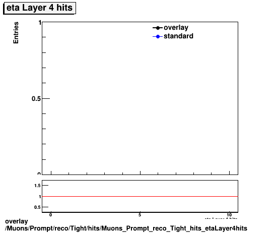 overlay Muons/Prompt/reco/Tight/hits/Muons_Prompt_reco_Tight_hits_etaLayer4hits.png