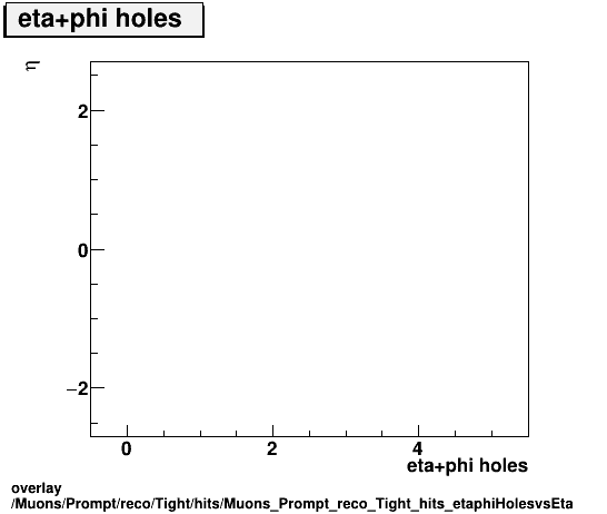 overlay Muons/Prompt/reco/Tight/hits/Muons_Prompt_reco_Tight_hits_etaphiHolesvsEta.png