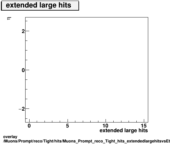 overlay Muons/Prompt/reco/Tight/hits/Muons_Prompt_reco_Tight_hits_extendedlargehitsvsEta.png