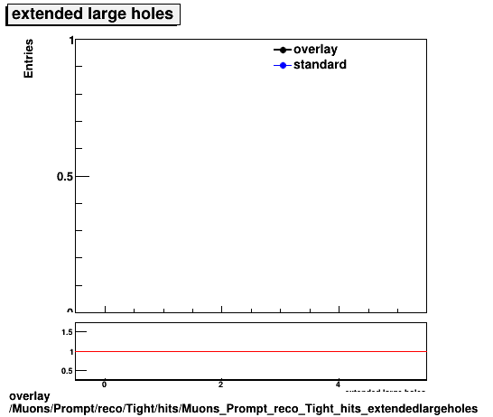 overlay Muons/Prompt/reco/Tight/hits/Muons_Prompt_reco_Tight_hits_extendedlargeholes.png