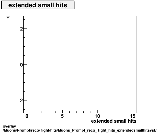 overlay Muons/Prompt/reco/Tight/hits/Muons_Prompt_reco_Tight_hits_extendedsmallhitsvsEta.png