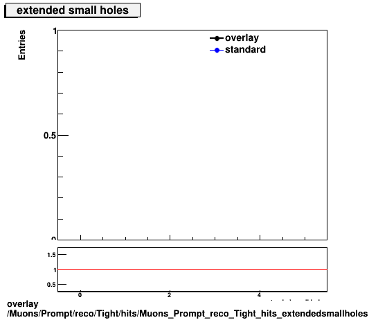 overlay Muons/Prompt/reco/Tight/hits/Muons_Prompt_reco_Tight_hits_extendedsmallholes.png