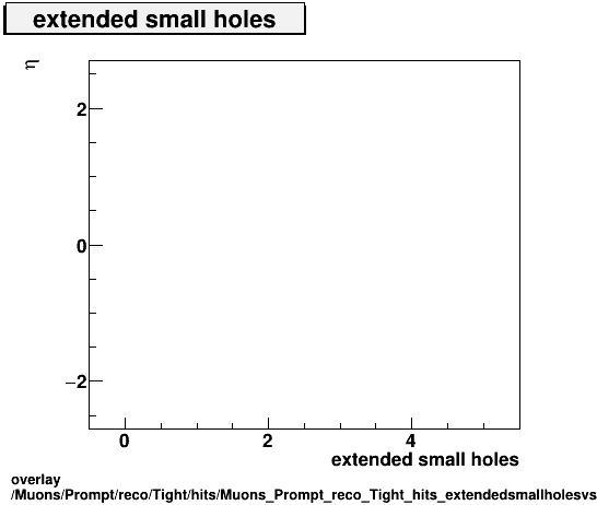 overlay Muons/Prompt/reco/Tight/hits/Muons_Prompt_reco_Tight_hits_extendedsmallholesvsEta.png