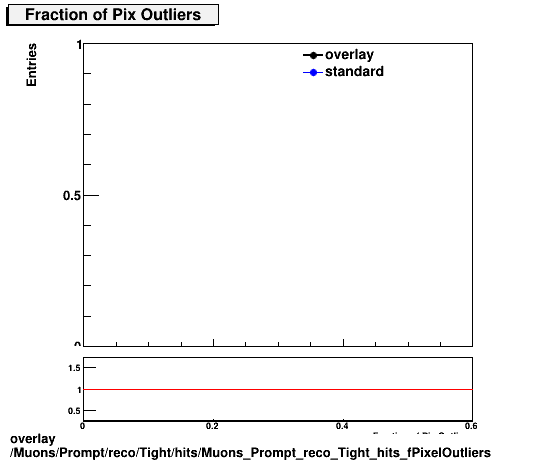 overlay Muons/Prompt/reco/Tight/hits/Muons_Prompt_reco_Tight_hits_fPixelOutliers.png