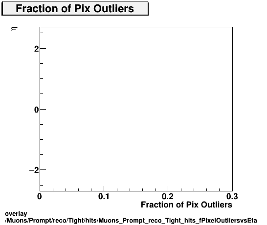 overlay Muons/Prompt/reco/Tight/hits/Muons_Prompt_reco_Tight_hits_fPixelOutliersvsEta.png