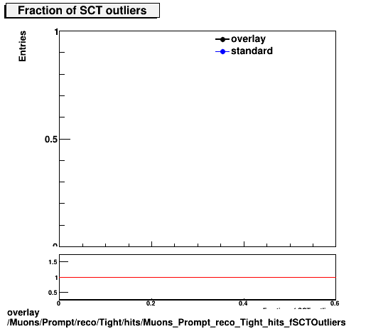 overlay Muons/Prompt/reco/Tight/hits/Muons_Prompt_reco_Tight_hits_fSCTOutliers.png