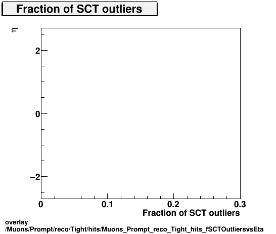 standard|NEntries: Muons/Prompt/reco/Tight/hits/Muons_Prompt_reco_Tight_hits_fSCTOutliersvsEta.png