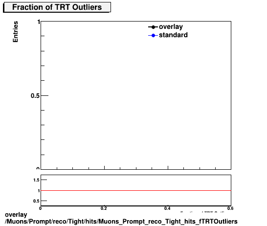 standard|NEntries: Muons/Prompt/reco/Tight/hits/Muons_Prompt_reco_Tight_hits_fTRTOutliers.png