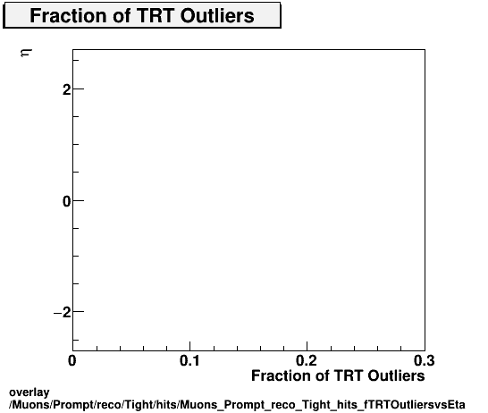overlay Muons/Prompt/reco/Tight/hits/Muons_Prompt_reco_Tight_hits_fTRTOutliersvsEta.png