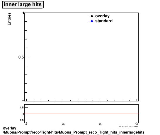 overlay Muons/Prompt/reco/Tight/hits/Muons_Prompt_reco_Tight_hits_innerlargehits.png