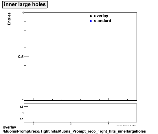 standard|NEntries: Muons/Prompt/reco/Tight/hits/Muons_Prompt_reco_Tight_hits_innerlargeholes.png