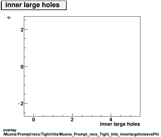 overlay Muons/Prompt/reco/Tight/hits/Muons_Prompt_reco_Tight_hits_innerlargeholesvsPhi.png