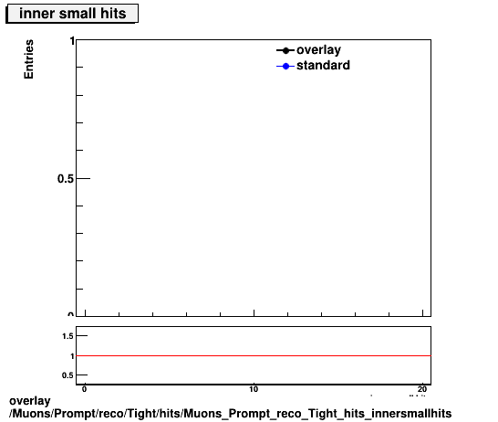 overlay Muons/Prompt/reco/Tight/hits/Muons_Prompt_reco_Tight_hits_innersmallhits.png