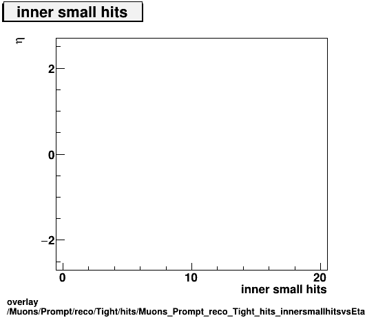 overlay Muons/Prompt/reco/Tight/hits/Muons_Prompt_reco_Tight_hits_innersmallhitsvsEta.png