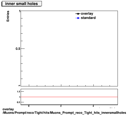 overlay Muons/Prompt/reco/Tight/hits/Muons_Prompt_reco_Tight_hits_innersmallholes.png