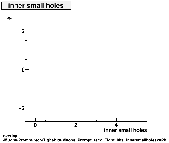 overlay Muons/Prompt/reco/Tight/hits/Muons_Prompt_reco_Tight_hits_innersmallholesvsPhi.png