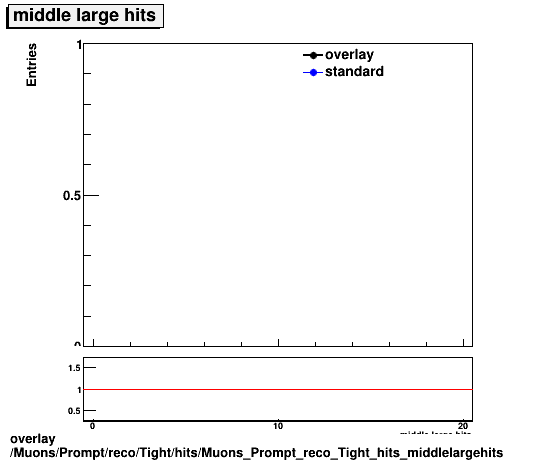 standard|NEntries: Muons/Prompt/reco/Tight/hits/Muons_Prompt_reco_Tight_hits_middlelargehits.png