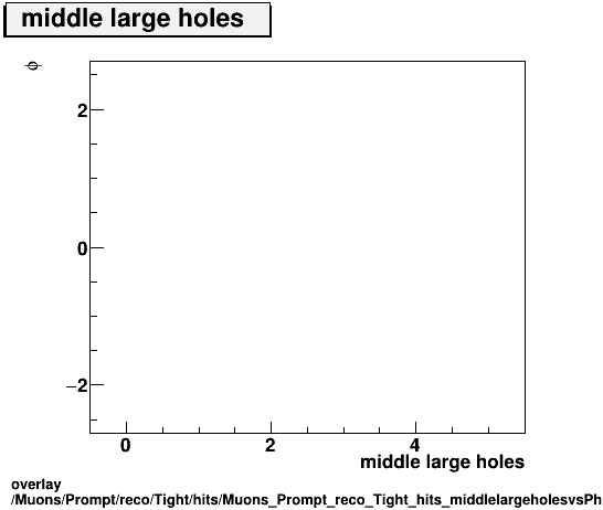 overlay Muons/Prompt/reco/Tight/hits/Muons_Prompt_reco_Tight_hits_middlelargeholesvsPhi.png