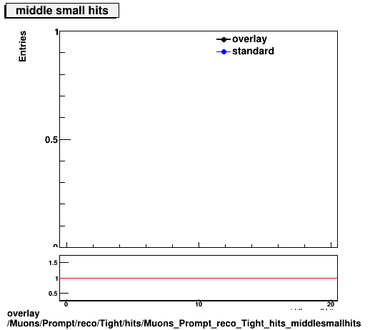 standard|NEntries: Muons/Prompt/reco/Tight/hits/Muons_Prompt_reco_Tight_hits_middlesmallhits.png