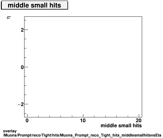 overlay Muons/Prompt/reco/Tight/hits/Muons_Prompt_reco_Tight_hits_middlesmallhitsvsEta.png