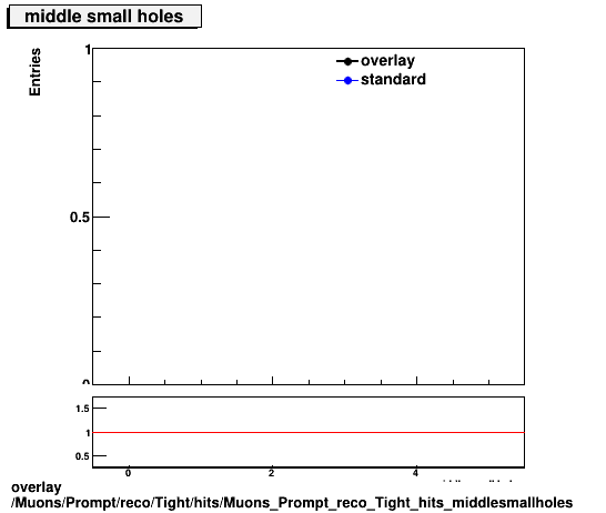 standard|NEntries: Muons/Prompt/reco/Tight/hits/Muons_Prompt_reco_Tight_hits_middlesmallholes.png