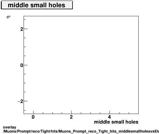overlay Muons/Prompt/reco/Tight/hits/Muons_Prompt_reco_Tight_hits_middlesmallholesvsEta.png
