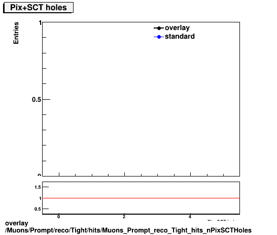 overlay Muons/Prompt/reco/Tight/hits/Muons_Prompt_reco_Tight_hits_nPixSCTHoles.png