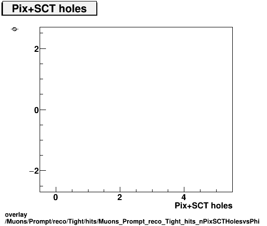 overlay Muons/Prompt/reco/Tight/hits/Muons_Prompt_reco_Tight_hits_nPixSCTHolesvsPhi.png