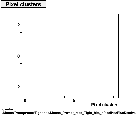 overlay Muons/Prompt/reco/Tight/hits/Muons_Prompt_reco_Tight_hits_nPixelHitsPlusDeadvsEta.png