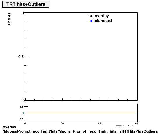 overlay Muons/Prompt/reco/Tight/hits/Muons_Prompt_reco_Tight_hits_nTRTHitsPlusOutliers.png