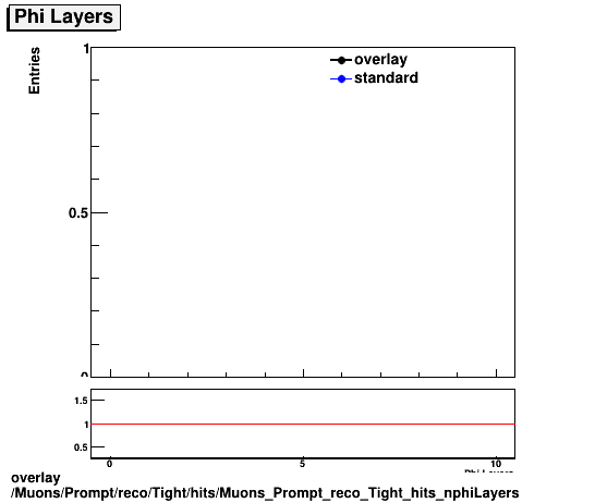 standard|NEntries: Muons/Prompt/reco/Tight/hits/Muons_Prompt_reco_Tight_hits_nphiLayers.png