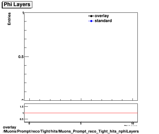 overlay Muons/Prompt/reco/Tight/hits/Muons_Prompt_reco_Tight_hits_nphiLayers.png