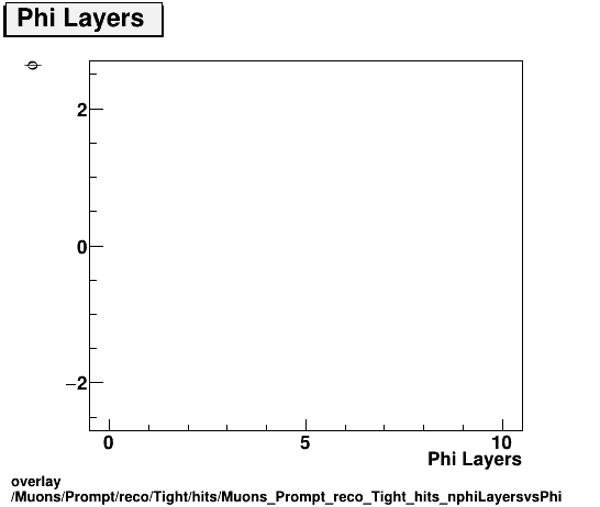 overlay Muons/Prompt/reco/Tight/hits/Muons_Prompt_reco_Tight_hits_nphiLayersvsPhi.png