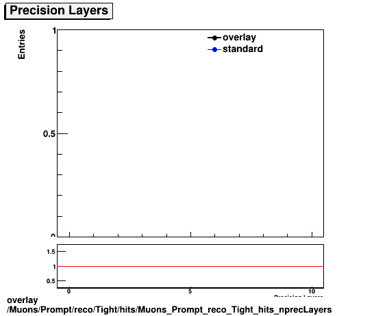 overlay Muons/Prompt/reco/Tight/hits/Muons_Prompt_reco_Tight_hits_nprecLayers.png