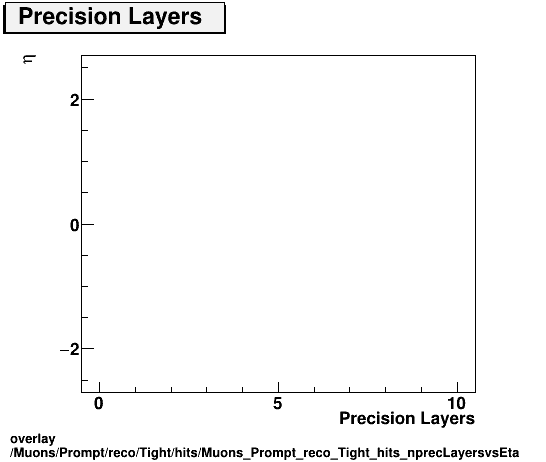 overlay Muons/Prompt/reco/Tight/hits/Muons_Prompt_reco_Tight_hits_nprecLayersvsEta.png