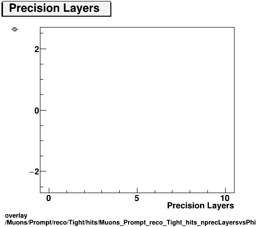 overlay Muons/Prompt/reco/Tight/hits/Muons_Prompt_reco_Tight_hits_nprecLayersvsPhi.png
