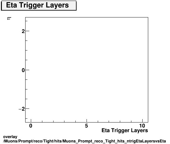 overlay Muons/Prompt/reco/Tight/hits/Muons_Prompt_reco_Tight_hits_ntrigEtaLayersvsEta.png