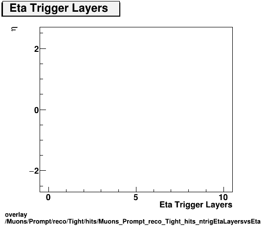 standard|NEntries: Muons/Prompt/reco/Tight/hits/Muons_Prompt_reco_Tight_hits_ntrigEtaLayersvsEta.png