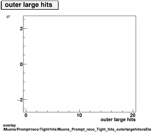 overlay Muons/Prompt/reco/Tight/hits/Muons_Prompt_reco_Tight_hits_outerlargehitsvsEta.png