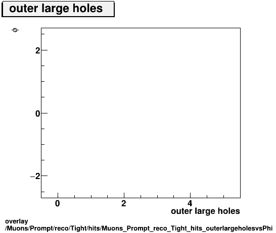 overlay Muons/Prompt/reco/Tight/hits/Muons_Prompt_reco_Tight_hits_outerlargeholesvsPhi.png