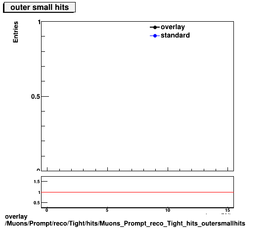 overlay Muons/Prompt/reco/Tight/hits/Muons_Prompt_reco_Tight_hits_outersmallhits.png