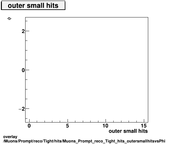 standard|NEntries: Muons/Prompt/reco/Tight/hits/Muons_Prompt_reco_Tight_hits_outersmallhitsvsPhi.png