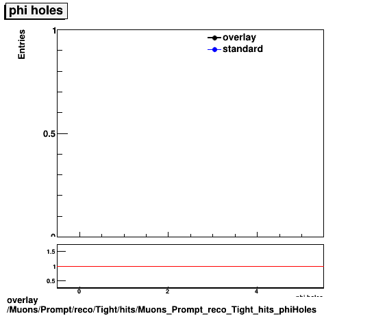 overlay Muons/Prompt/reco/Tight/hits/Muons_Prompt_reco_Tight_hits_phiHoles.png