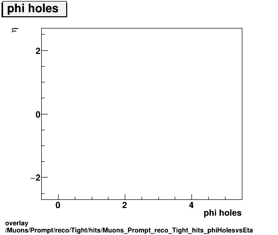overlay Muons/Prompt/reco/Tight/hits/Muons_Prompt_reco_Tight_hits_phiHolesvsEta.png