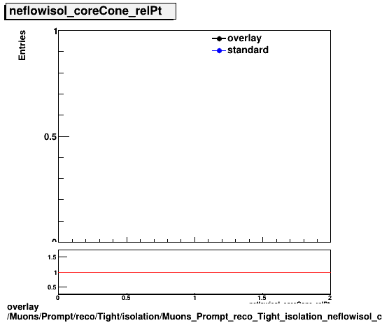 overlay Muons/Prompt/reco/Tight/isolation/Muons_Prompt_reco_Tight_isolation_neflowisol_coreCone_relPt.png